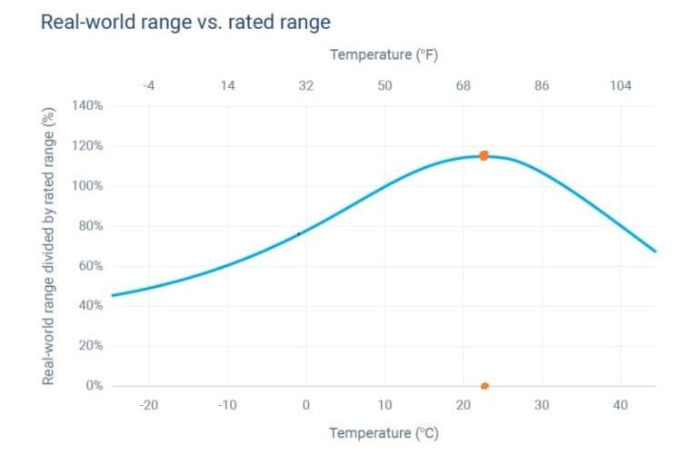 تأثير درجة الحرارة على نطاق سير السيارة الكهربائية ((الرينج))